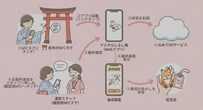 いなめぐDXの仕組み